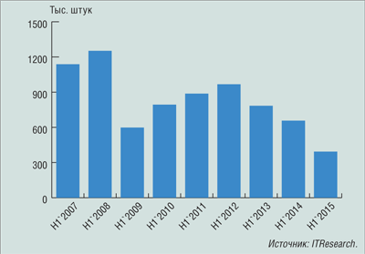 Обзор российского рынка ИБП за 1 половину 2015 г.